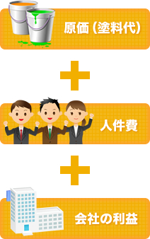 原価(塗料代)+人件費+会社の利益